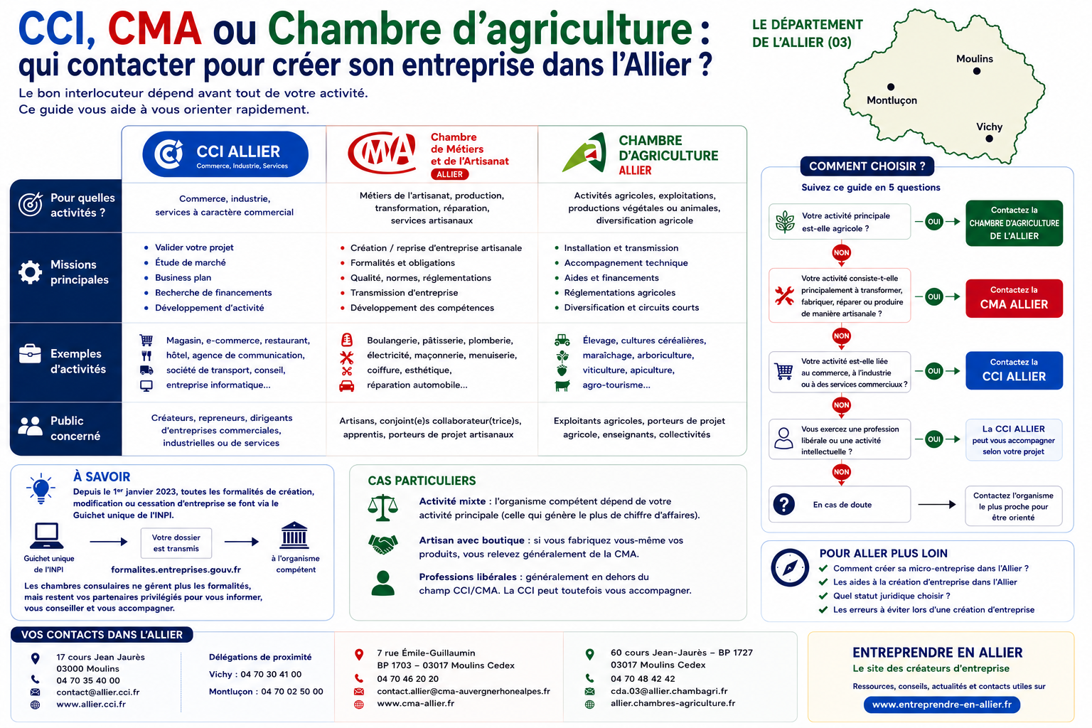 Bien choisir pour créer son entreprise en Allier